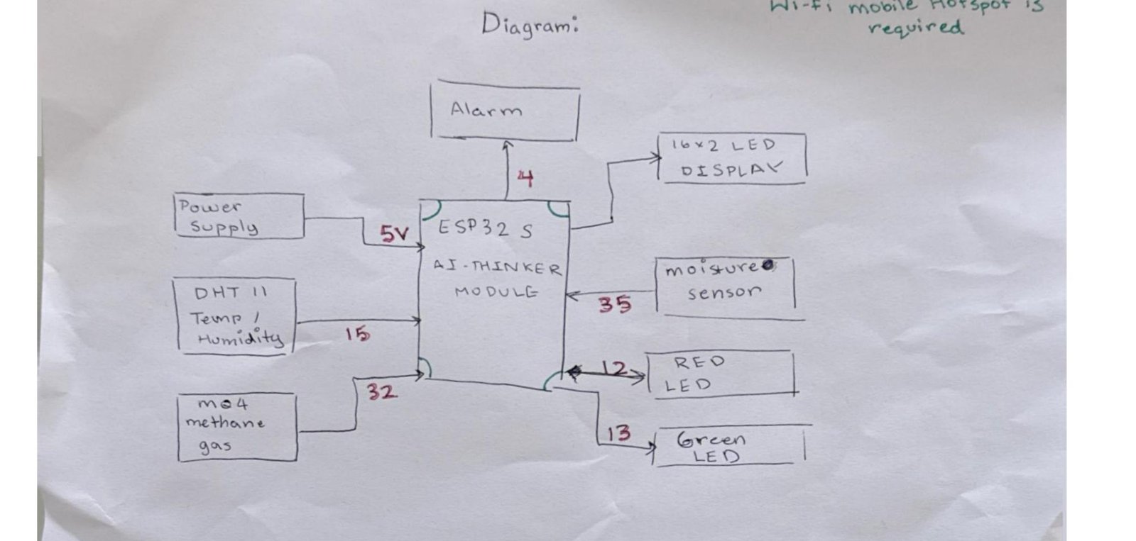 Sri's hand-drawn wiring diagram showing the ESP32-S AI-Thinker module connected to a power supply (5V), DHT11 temp/humidity (pin 15), MQ4 methane gas (pin 32), moisture sensor (pin 35), alarm (pin 4), 16x2 LED display, red LED (pin 12), and green LED (pin 13)
